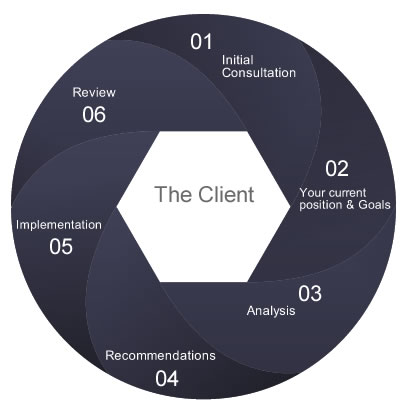 Financial Planning process